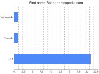 Given name Bolter