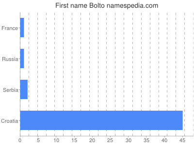 Given name Bolto