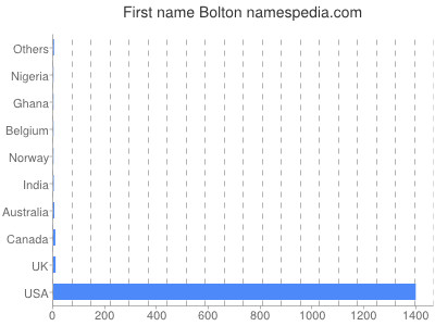 Given name Bolton
