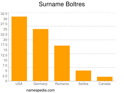 Surname Boltres