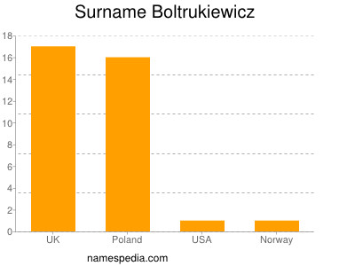 Surname Boltrukiewicz