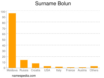 Surname Bolun