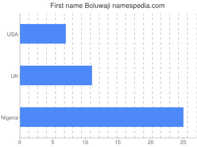 Given name Boluwaji