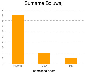 Surname Boluwaji