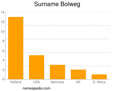 Surname Bolweg