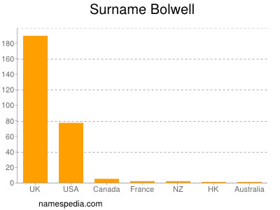 Surname Bolwell