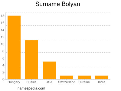 Surname Bolyan