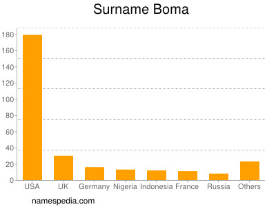 Surname Boma