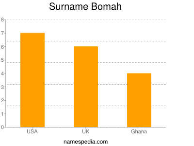 Surname Bomah