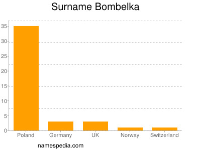 Surname Bombelka