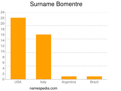 Surname Bomentre