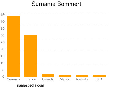 Surname Bommert