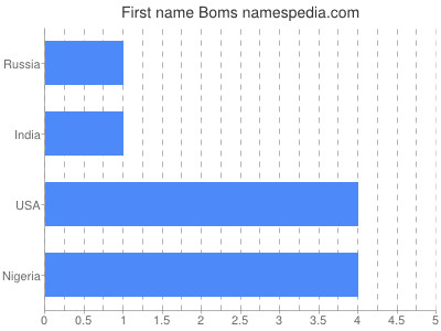 Given name Boms