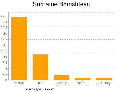 Surname Bomshteyn
