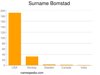 Surname Bomstad