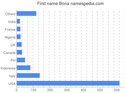 Given name Bona