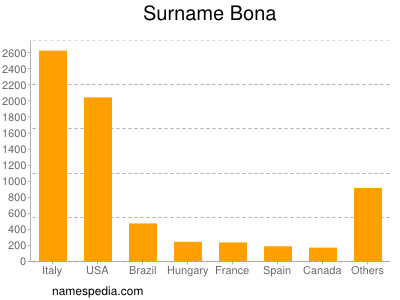 Surname Bona