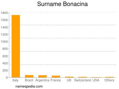 Surname Bonacina