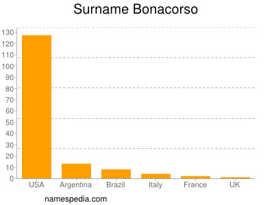 Surname Bonacorso