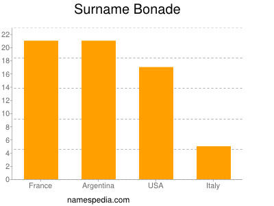 Surname Bonade
