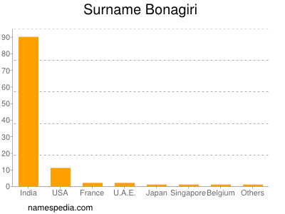 Surname Bonagiri