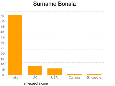 Surname Bonala