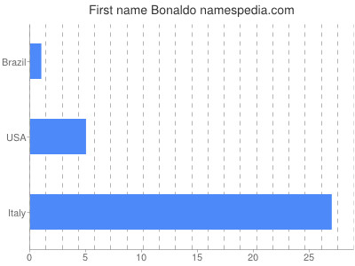 Given name Bonaldo