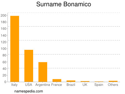 Surname Bonamico