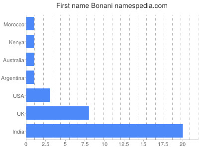 Given name Bonani