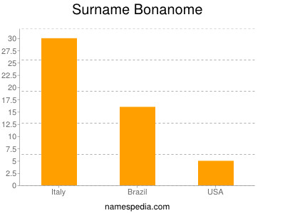 Surname Bonanome