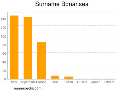 Surname Bonansea