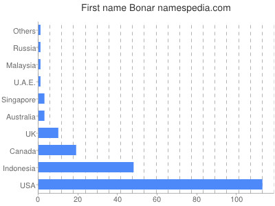 Given name Bonar
