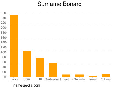 Surname Bonard