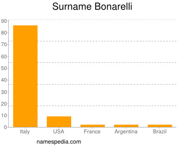 Surname Bonarelli