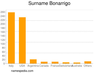 Surname Bonarrigo