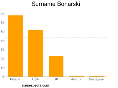 Surname Bonarski