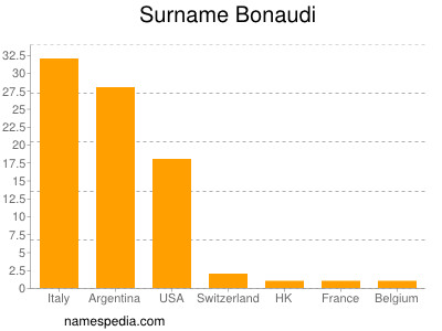 Surname Bonaudi