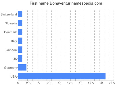 Given name Bonaventur