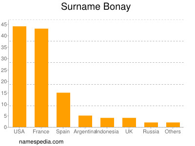 Surname Bonay