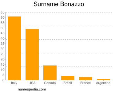 Surname Bonazzo