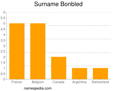 Surname Bonbled