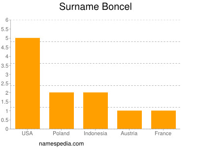 Surname Boncel