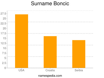 Surname Boncic