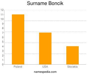 Surname Boncik