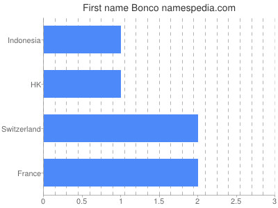 Given name Bonco