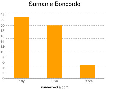 Surname Boncordo