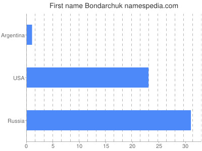 Given name Bondarchuk