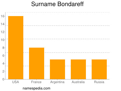 Surname Bondareff