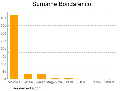 Surname Bondarenco