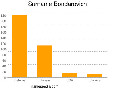 Surname Bondarovich